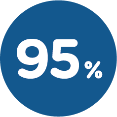 95% effective