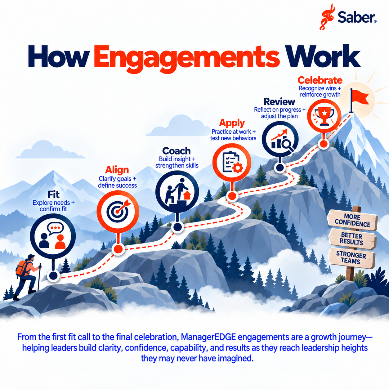 How Engagements Work: the six-stage ManagerEDGE journey of Fit, Align, Coach, Apply, Review, and Celebrate