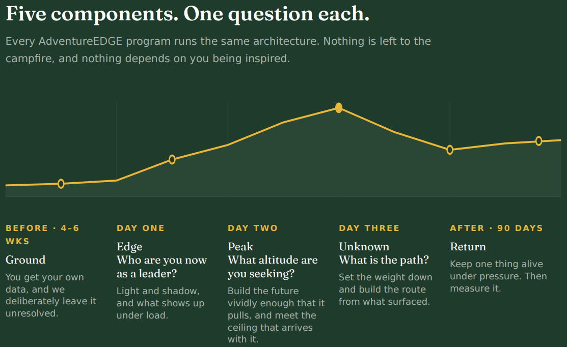A line chart illustrating five components with questions for each day, from before 4-6 weeks to after 90 days, with a green background and yellow text for headings and data points.