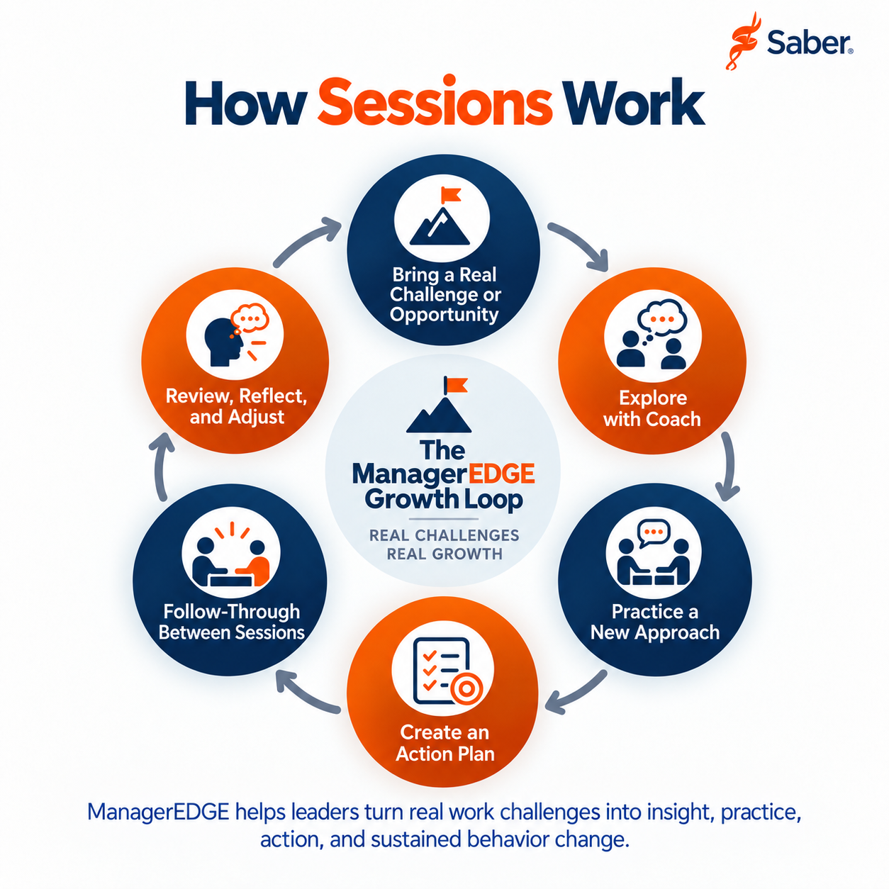 How Sessions Work: the ManagerEDGE Growth Loop. Bring a real challenge or opportunity, explore with coach, practice a new approach, create an action plan, follow through between sessions, and review, reflect, and adjust