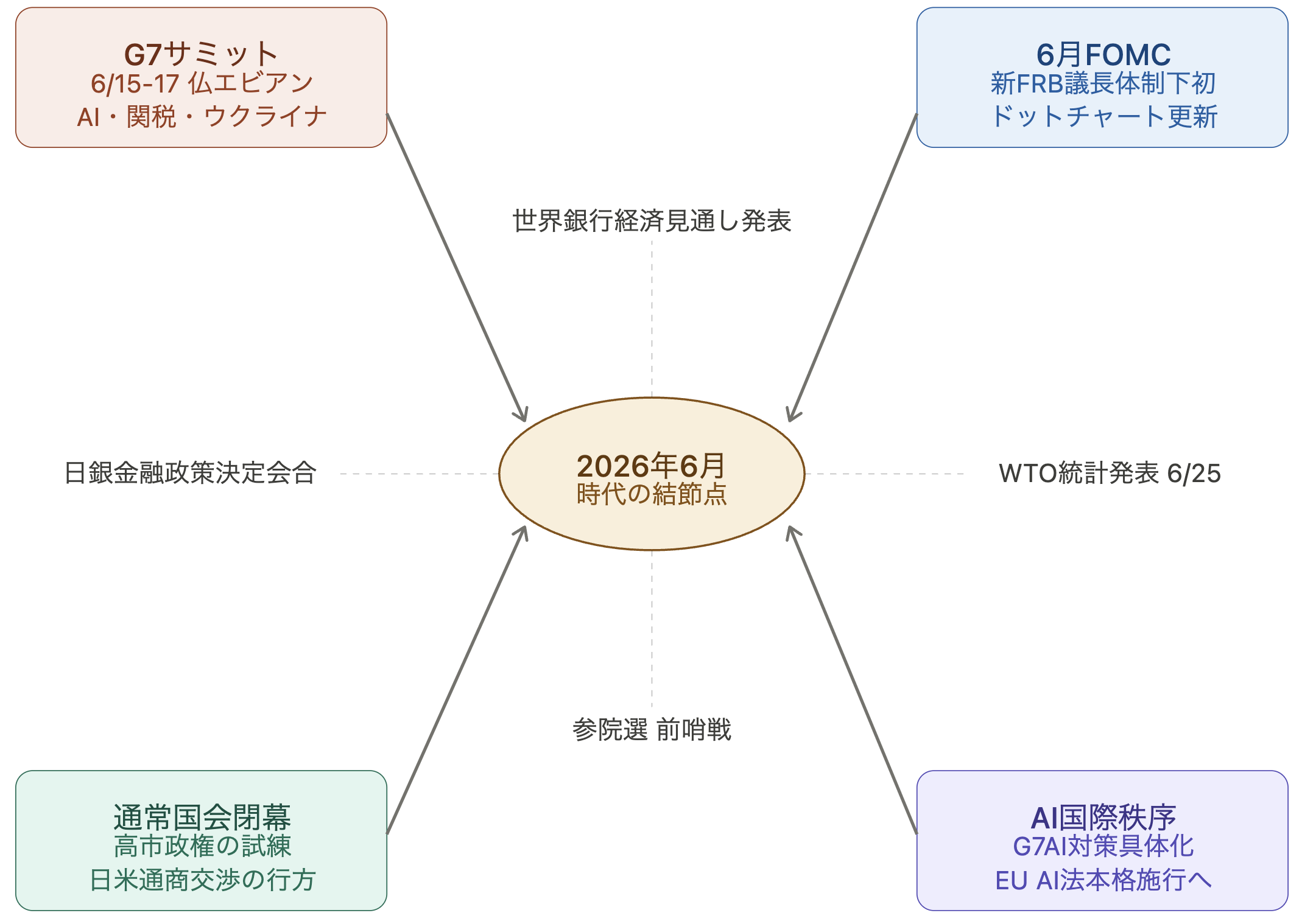 混乱は、”夜明け前”の暗さかもしれない 。6月——世界の結節点で何が起きるか！？