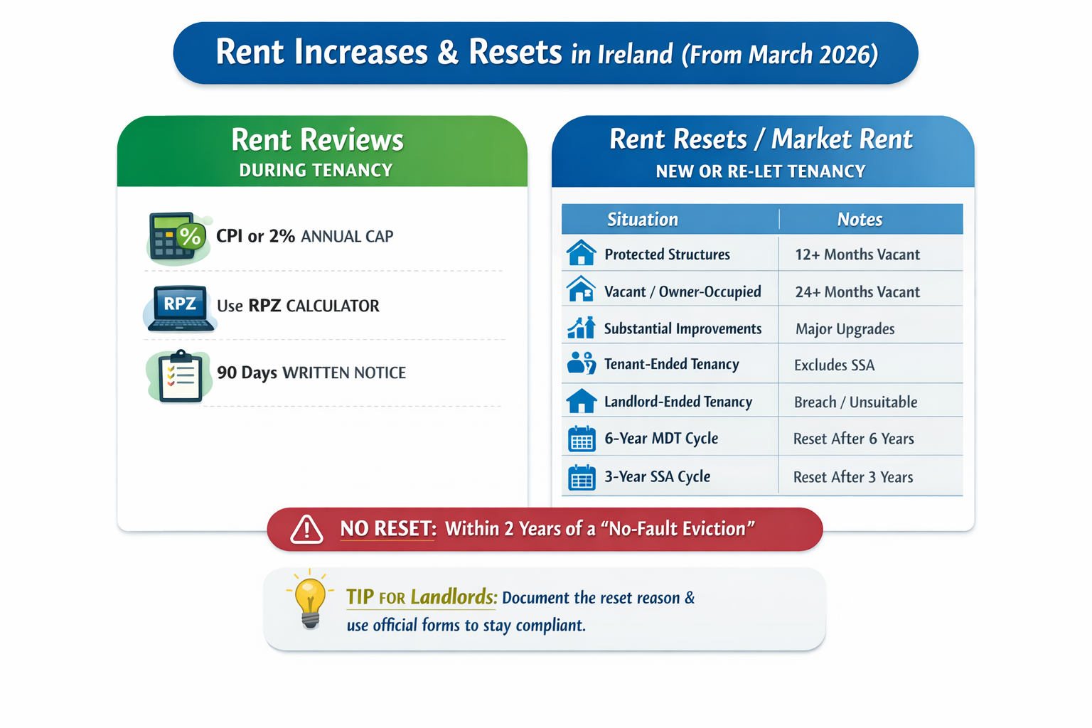 Infographic by Cosy Home Estate Agents explaining when rent can be reset in Ireland, included tenant and landlord ended tenancies, two-year restriction after no-fault eviction and annual rent reviews.
