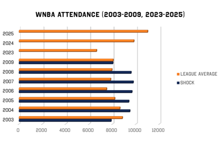 Graph displaying Detroit Shock average attendance versus leaguewide attendance 2003-2009; 2023-2024