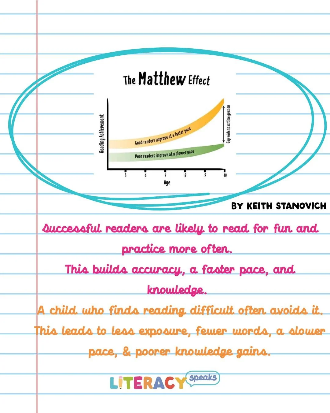 Ever heard of the Matthew Effect? It is the reason early, effective reading instruction is critical!  Helping struggling readers early on can prevent a widening gap in their later years.

Is your kiddo getting the support they need to close the gap?