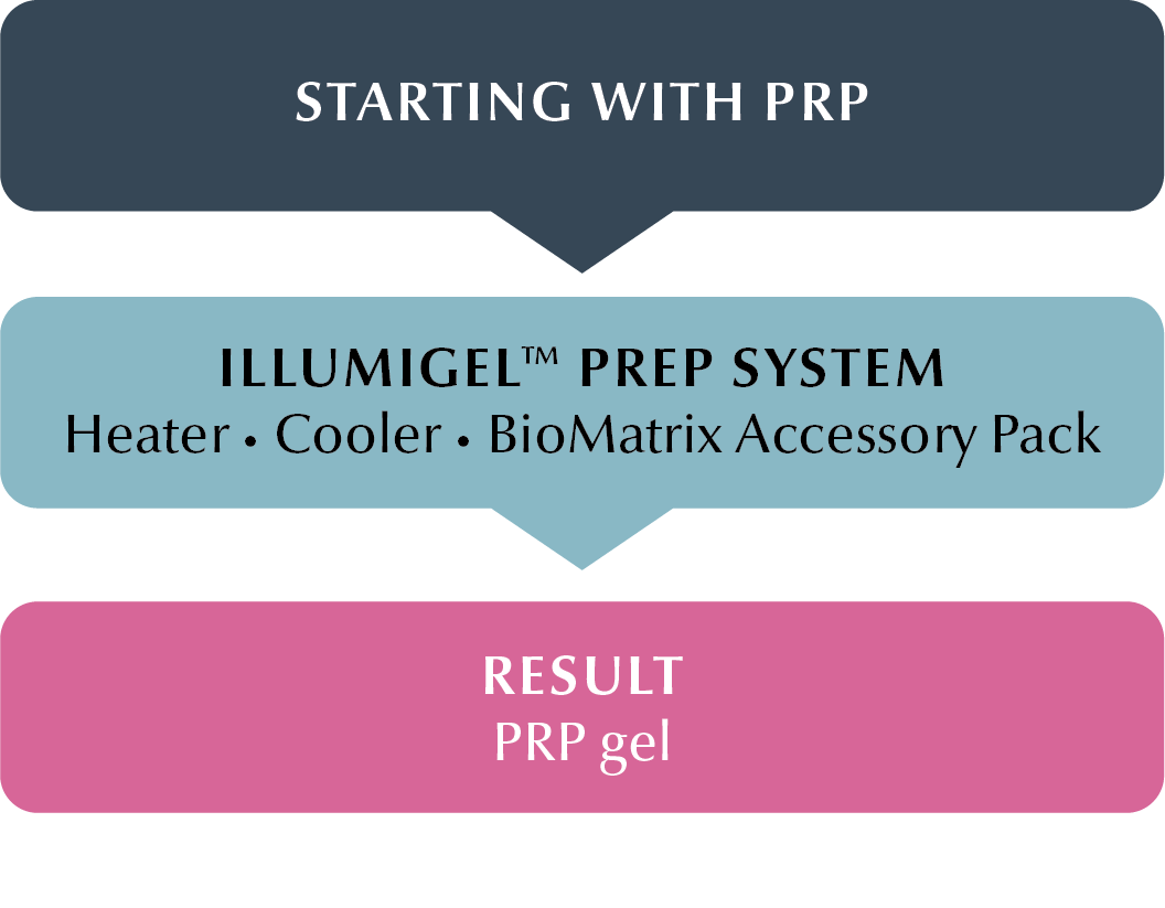 Flowchart showing the process of starting with PRP, using the Illumigel prep system with heater, cooler, and BioMatrix accessory pack, resulting in PRP gel.