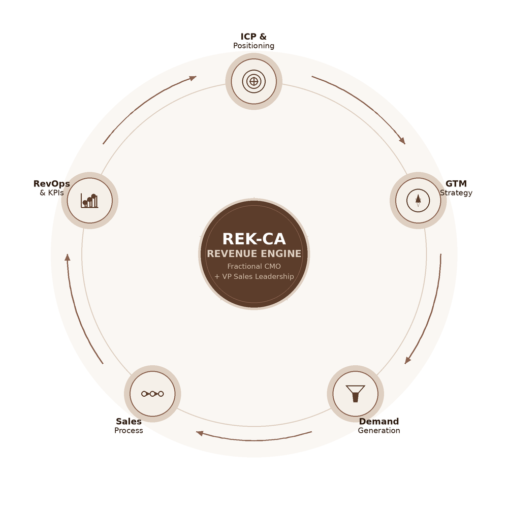 Diagram of a revenue cycle showing the REK-CA Revenue Engine at the center, surrounded by six steps: ICP & Positioning, GTM Strategy, Demand Generation, Sales Process, RevOps & KPIs, and