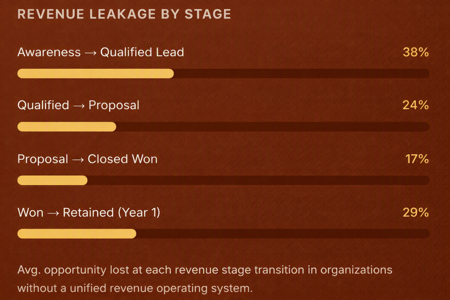 A bar chart showing revenue leakage percentages at different stages of a sales process, including Awareness to Qualified Lead, Qualified to Proposal, Proposal to Closed Won, and Won to Retained (Year 1).