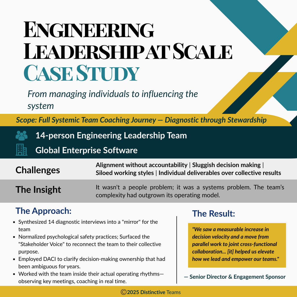 Overview of a case study titled 'Engineering Leadership at Scale,' discussing managing individuals and influencing systems with a focus on systemic team coaching, team of 14 engineers using enterprise software. Highlights challenges like alignment and siloed work, and indicates a focus on systems over people with insights on team complexity. Describes the approach including diagnostics and safety practices, and reports results demonstrating increased decision velocity and cross-functional collaboration, credited to senior leadership and engagement sponsors.