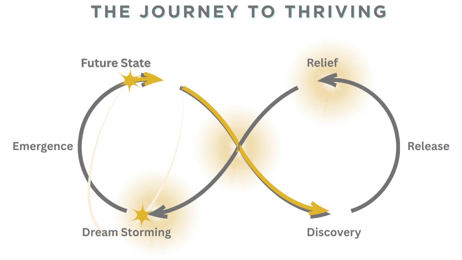 A diagram illustrating a journey from pre-storming to relief, with arrows showing stages of the process. The stages are labeled 'Pre-Storming', 'Storming', and 'Relief', with additional labels 'Imaginative' and 'Conflict'.