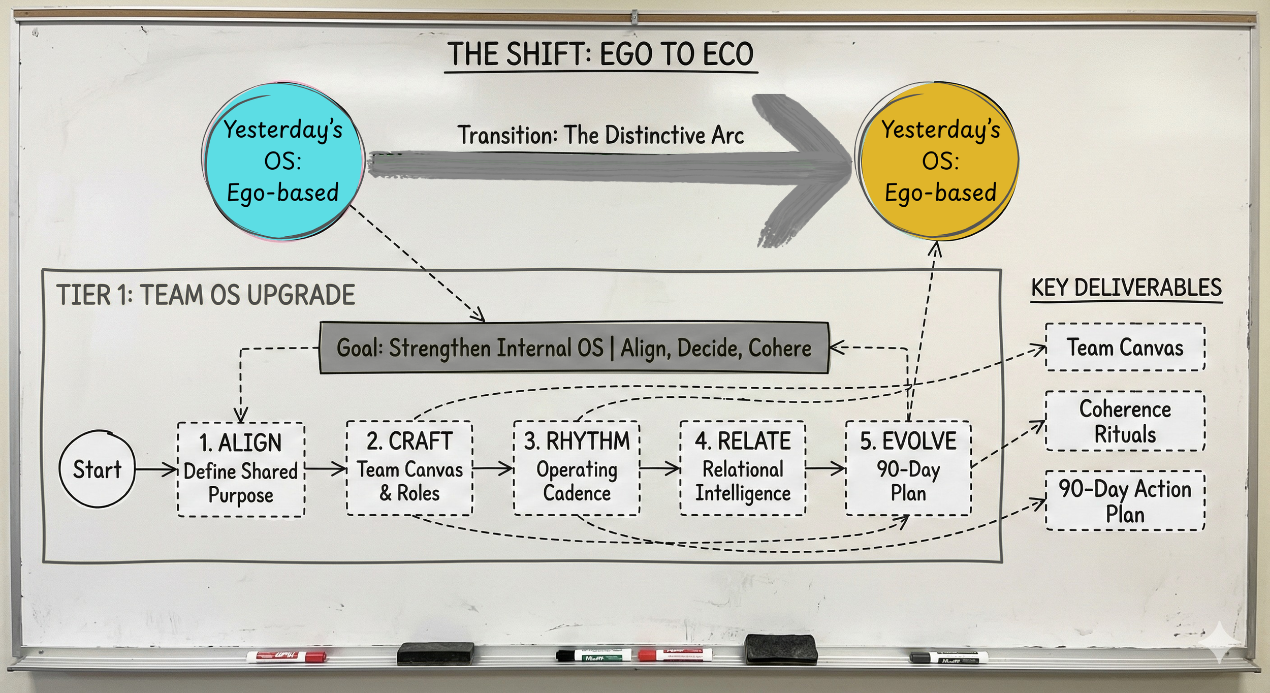 Whiteboard with a diagram titled 'The Shift: Ego to Eco' showing transition from ego-based operating system to ego-based OS, with steps for team upgrade: define purpose, craft roles, rhythm, relate, evolve, and key deliverables including team canvas, coherence rituals, and action plan.