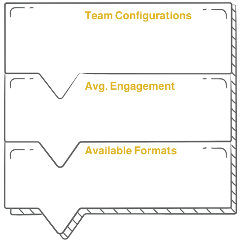A chart displaying information on team configurations, average engagement time, and available formats. Sections include cross-functional, innovation, and leadership for team setups; ½ day to 3 days for engagement duration; and offsites, workshops, and live and virtual formats.