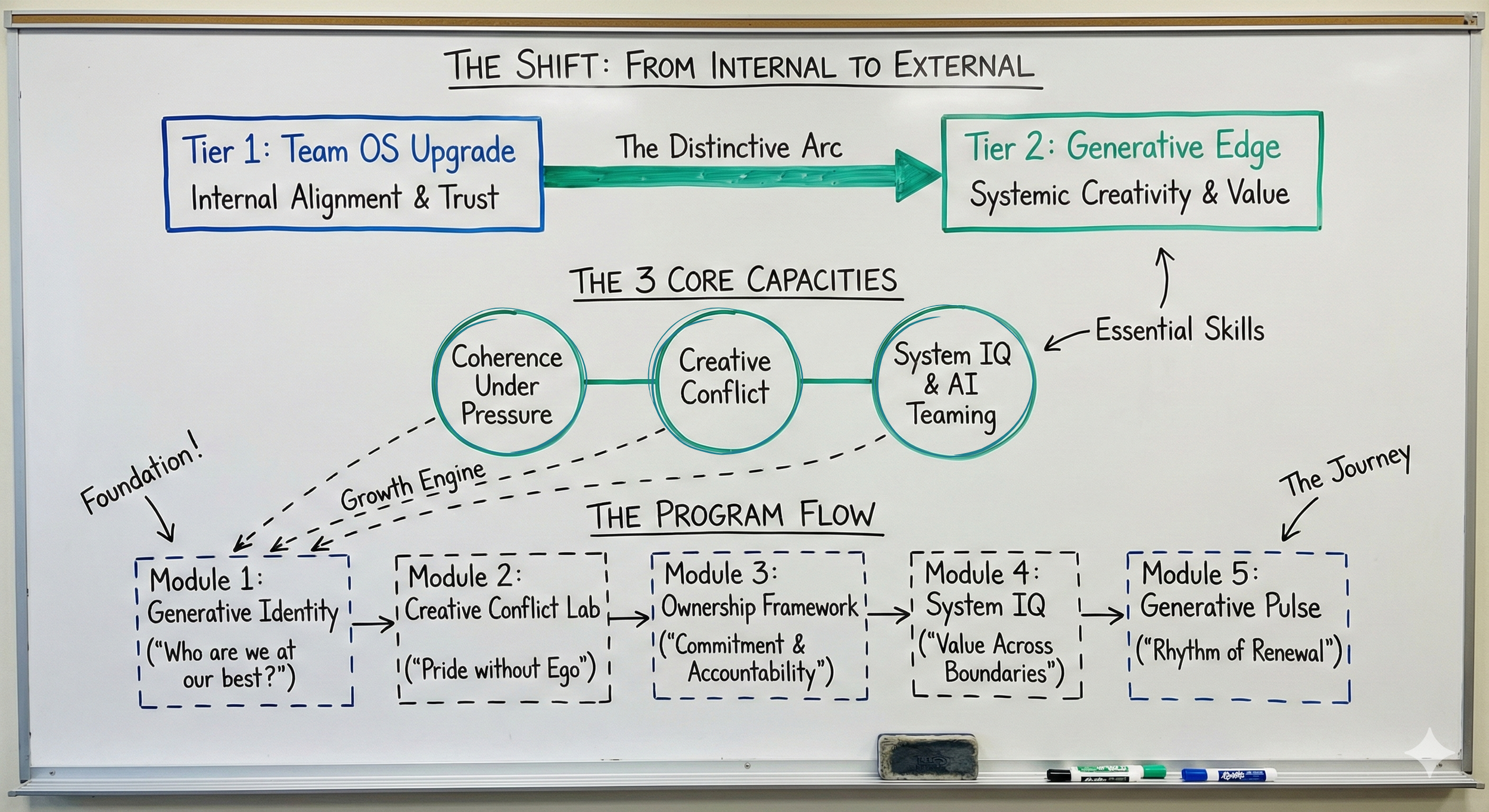 Whiteboard with diagram titled 'The Shift: From Internal to External'. Shows two tiers: 'Tier 1: Team OS Upgrade' and 'Tier 2: Generative Edge'. Features three core capacities: 'Coherence Under Pressure', 'Creative Conflict', and 'System IQ & AI Teaming'. Outlines program flow across five modules with titles and subtitles, connected by dashed lines labeled as 'Foundation', 'Growth Engine', and 'The Journey'. Includes arrows and annotations explaining concepts.