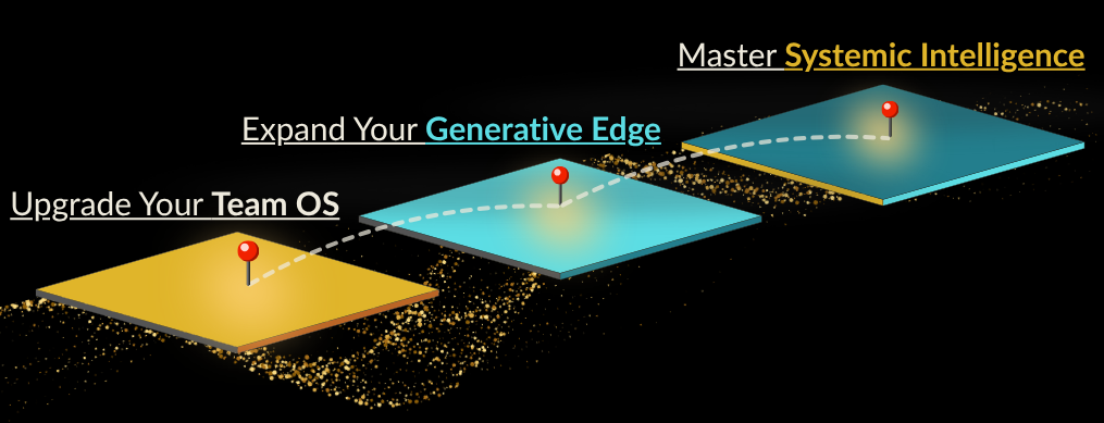 Diagram illustrating a three-step process toward mastery: Upgrade Your Team OS, Expand Your Generative Edge, and Master Systemic Intelligence, represented by interconnected platforms with increasing significance.