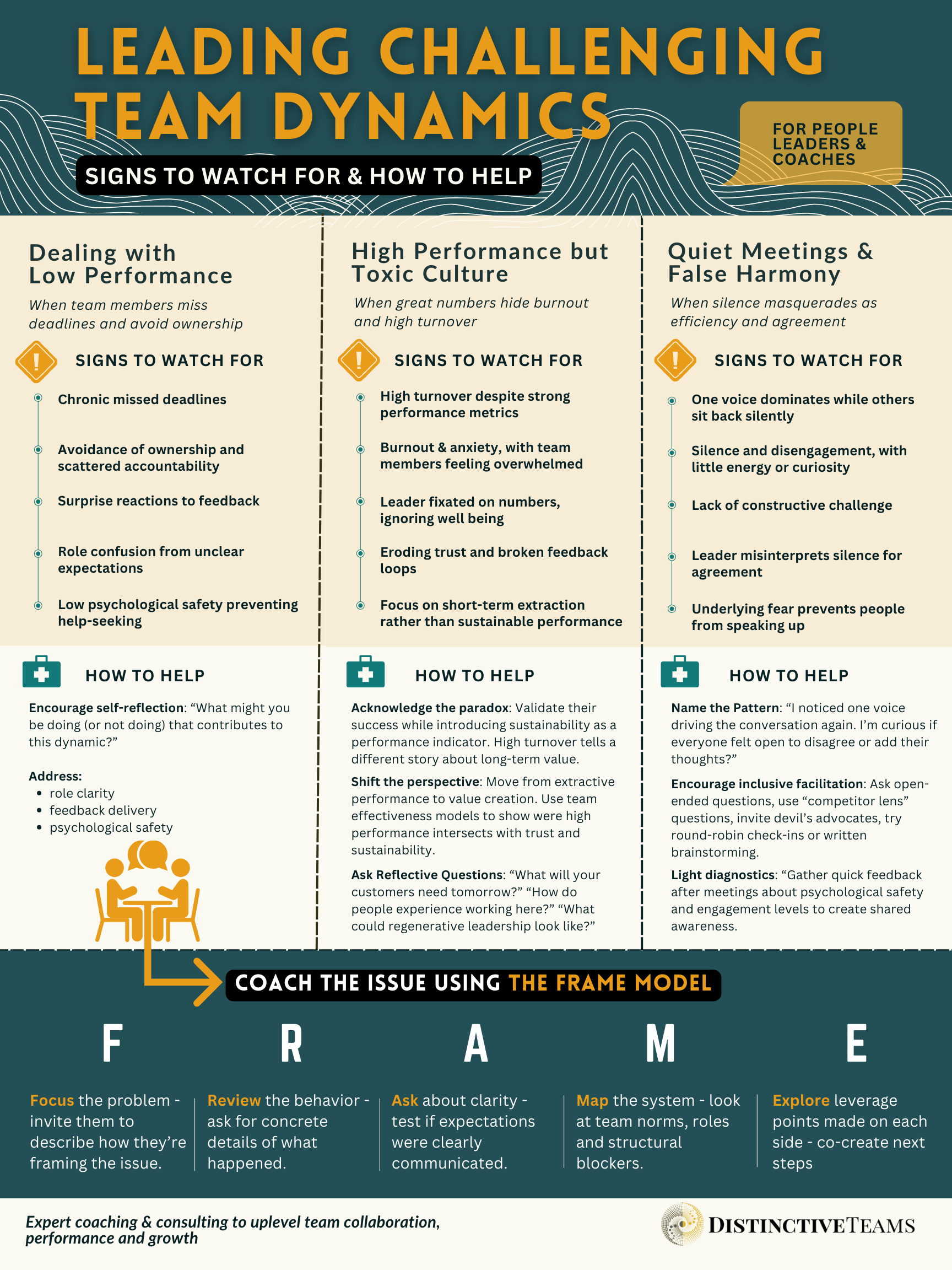 Chart titled 'Leading Challenging Team Dynamics' for people leaders and coaches, illustrating signs to watch for and how to help in three areas: dealing with low performance, high performance but toxic culture, and quiet meetings and false harmony. Includes guiding framework F.R.A.M.E for coaching issues.