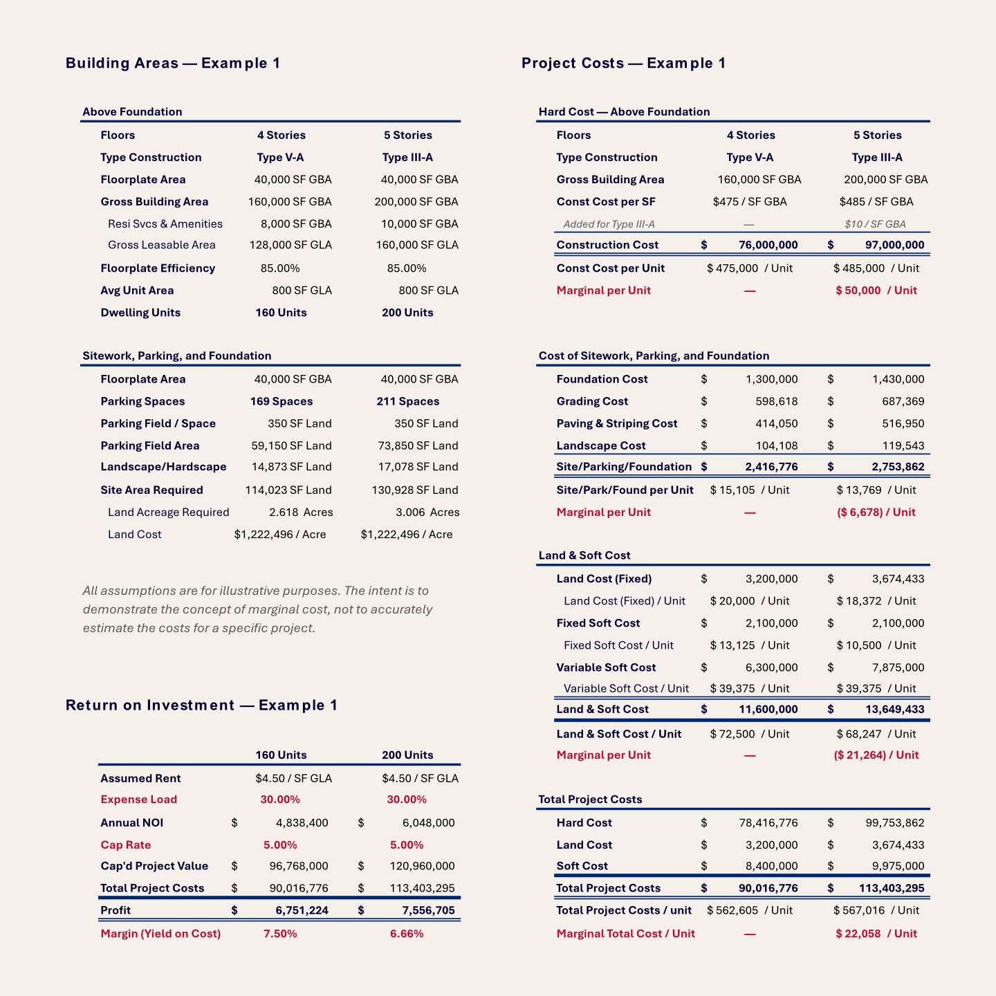 A detailed comparison table of building areas and project costs for two example construction projects, including foundation, story, type, floorplate, gross area, amenities, leaseable area, efficiency, unit average, and dwelling units, along with project costs, land and soft costs, and return on investment.