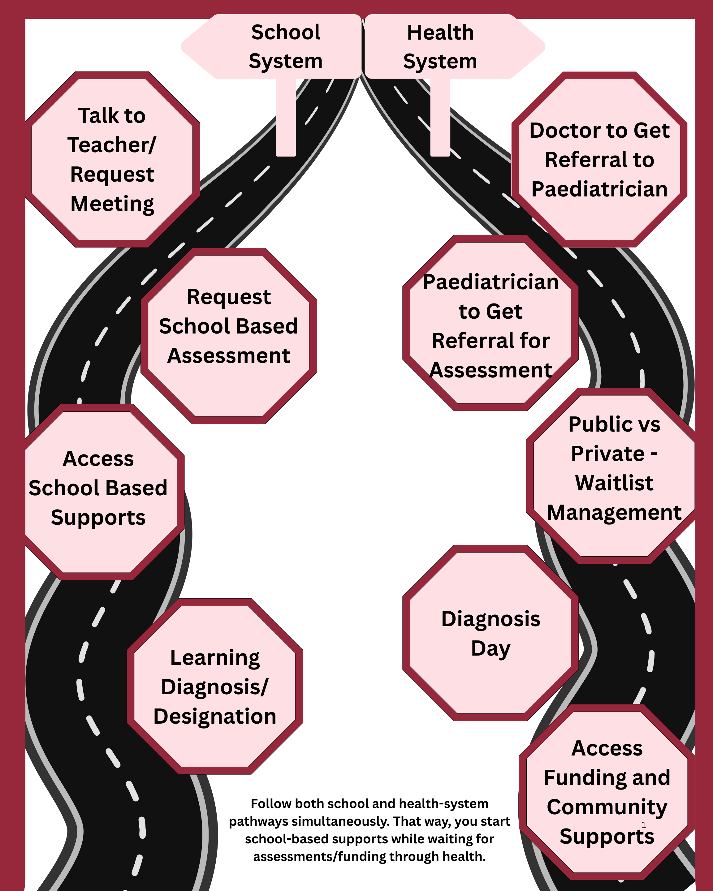 A diagram illustrating the connection between school and health systems, depicted as a road with various stops including talking to a teacher, requesting assessments, accessing supports, learning diagnoses, and referrals to pediatricians, with guidance on pathways for managing student health and educational needs.