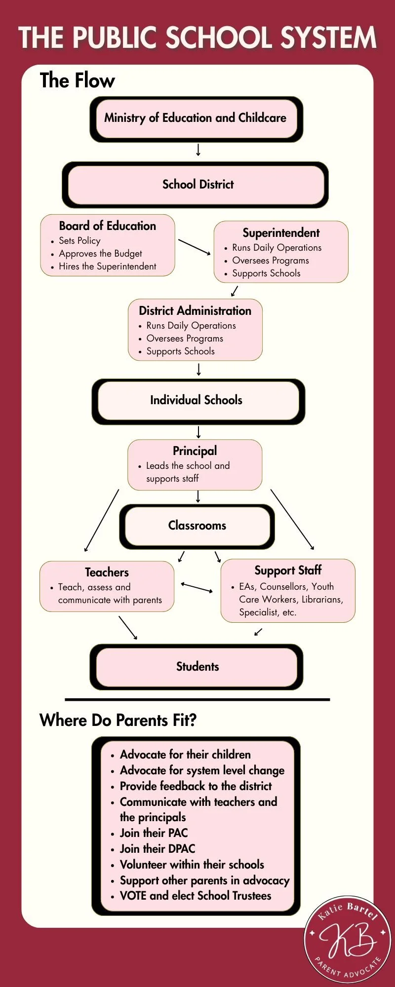 Flowchart illustrating the public school system hierarchy from the Ministry of Education to students, including roles of the Board of Education, Superintendent, District Administration, Principal, Teachers, Support Staff, and students, with a section about parent involvement.