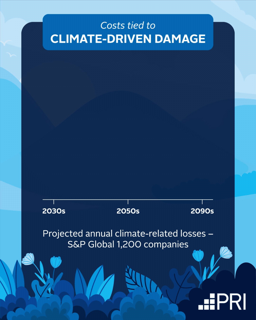 A chart titled 'Costs tied to climate-driven damage' showing projected annual climate-related losses from 2030s to 2090s for 1,200 companies, with a background of blue plant illustrations.