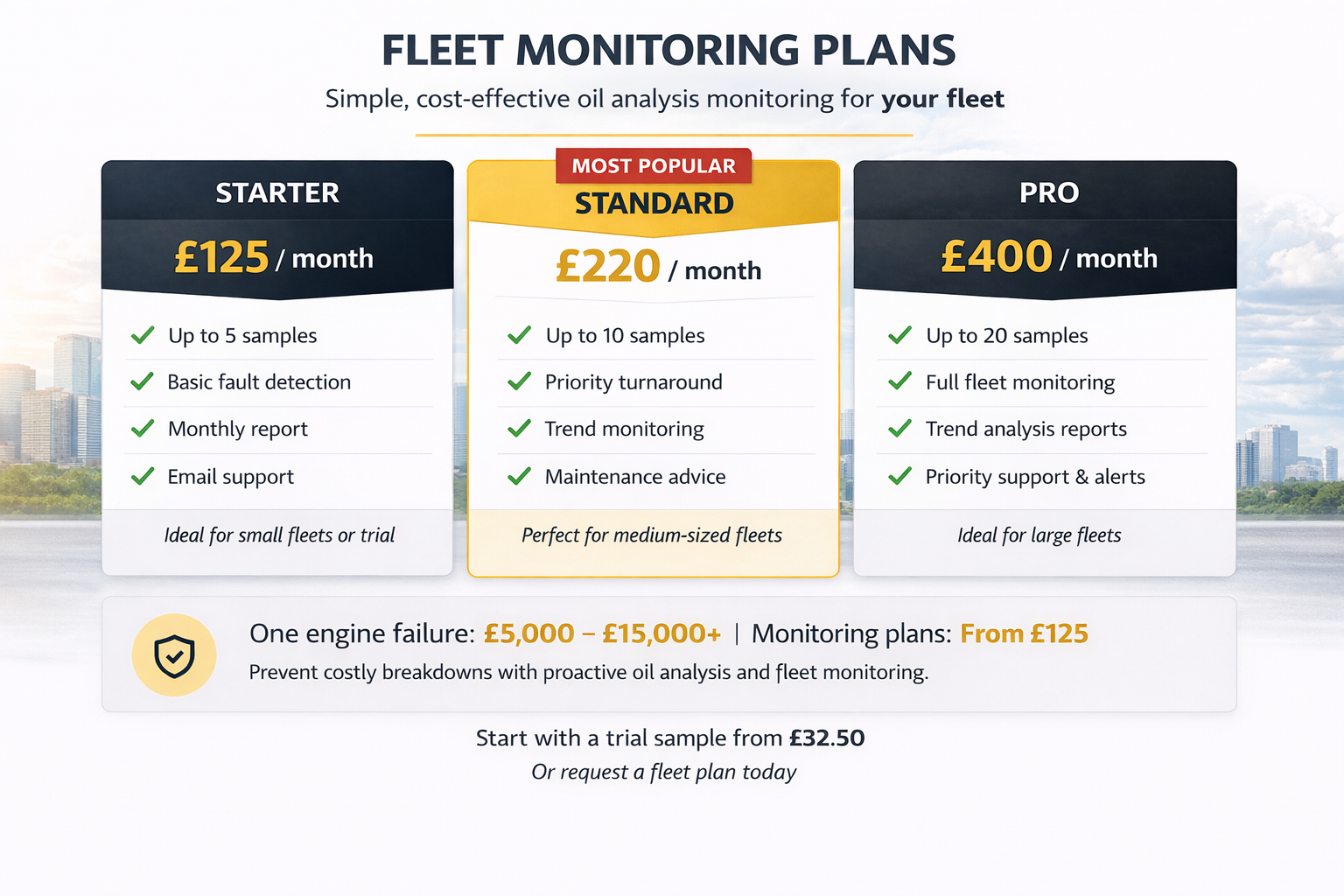 A pricing chart for fleet monitoring plans with three options: Starter at 125 pounds per month, Standard at 220 pounds per month, and Pro at 400 pounds per month. The chart details features included in each plan, such as sample limits and monitoring capabilities. There is a note about engine failure costs and starting with a trial sample from 32.50 pounds.