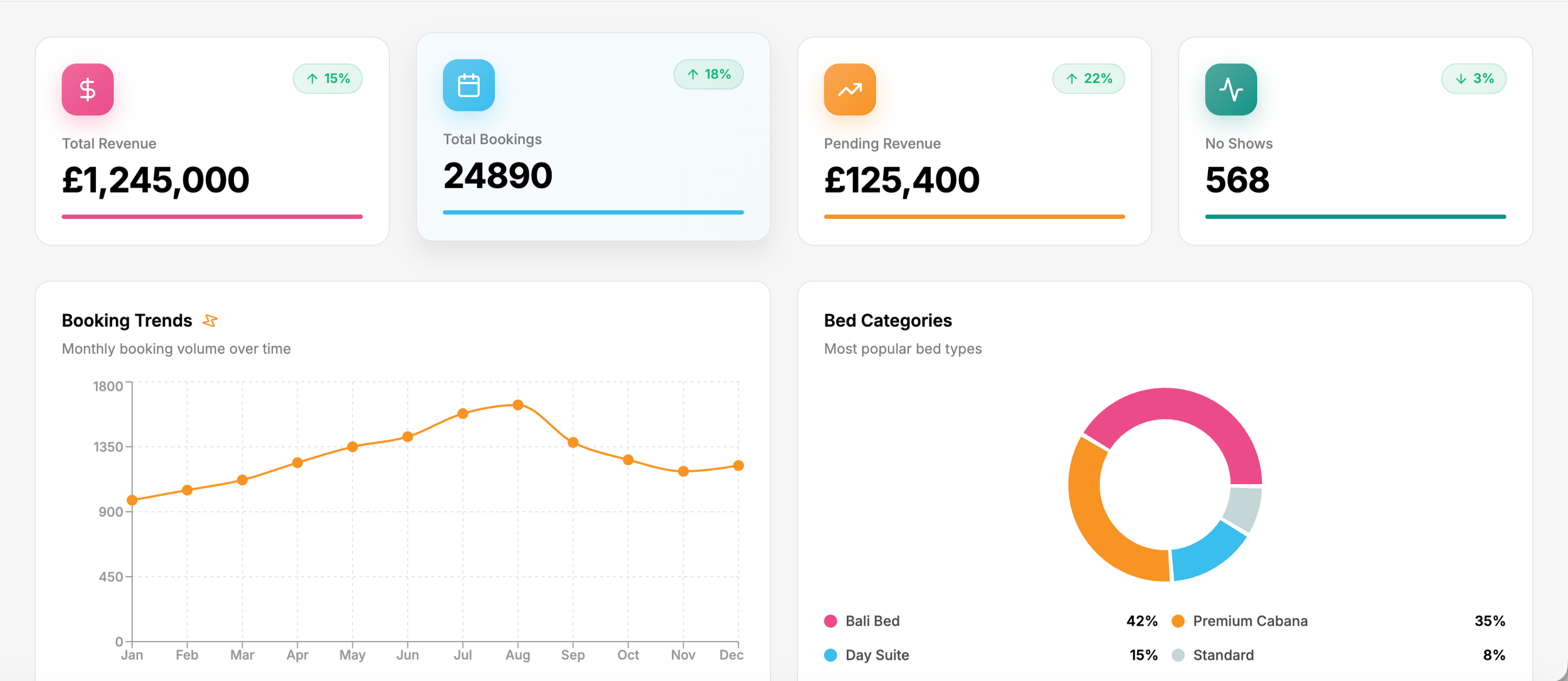 Hotel analytics dashboard showing total revenue of £1,245,000, total bookings at 24,890, pending revenue of £125,400, and 568 no-shows. Includes monthly booking trend graph, bed category distribution with Bali Bed, Premium Cabana, Day Suite, and Standard categories.