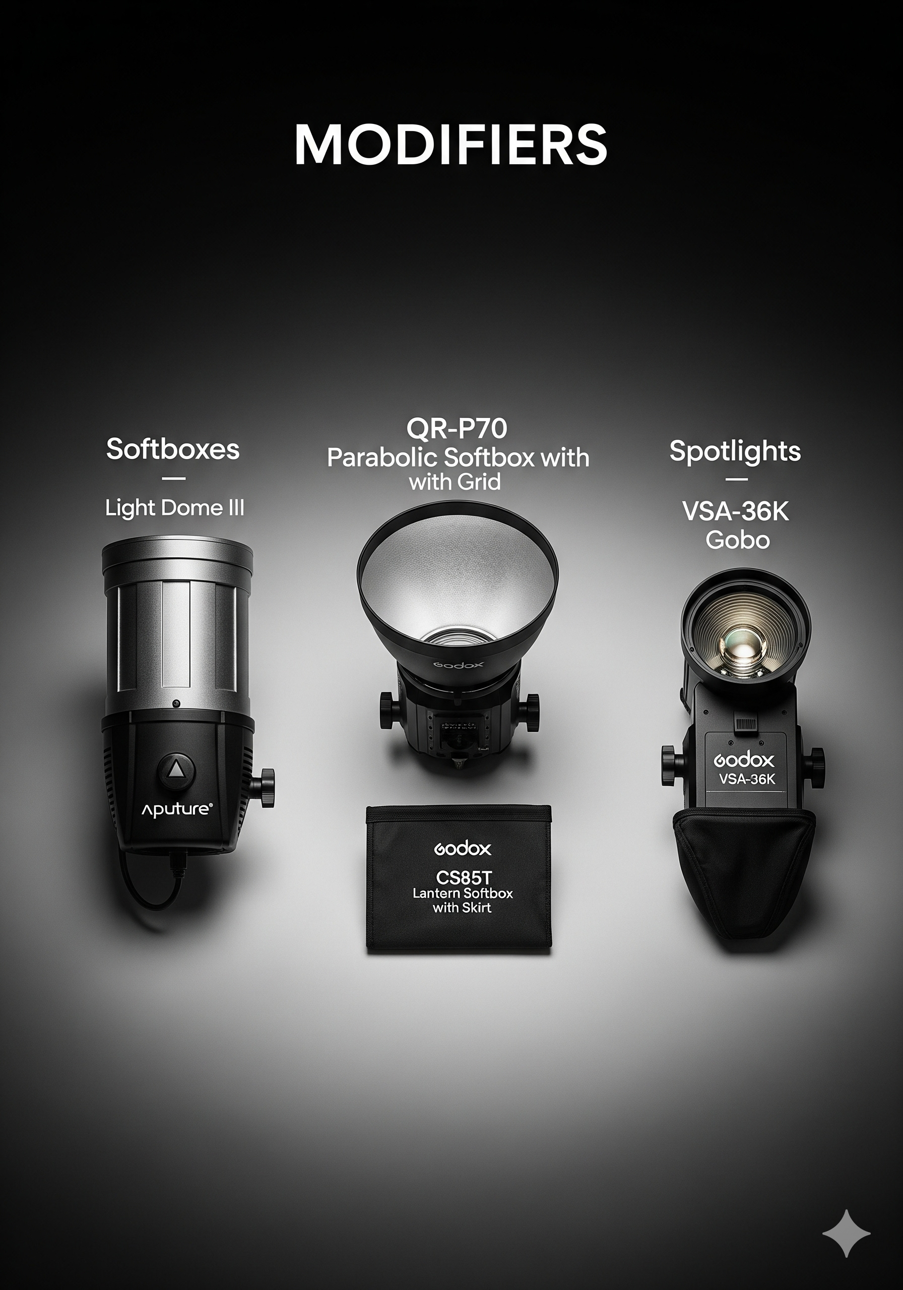Arrangement of photography modifiers and equipment, including softboxes, a parabolic softbox, and spotlights, with labels and a softbox pouch below.