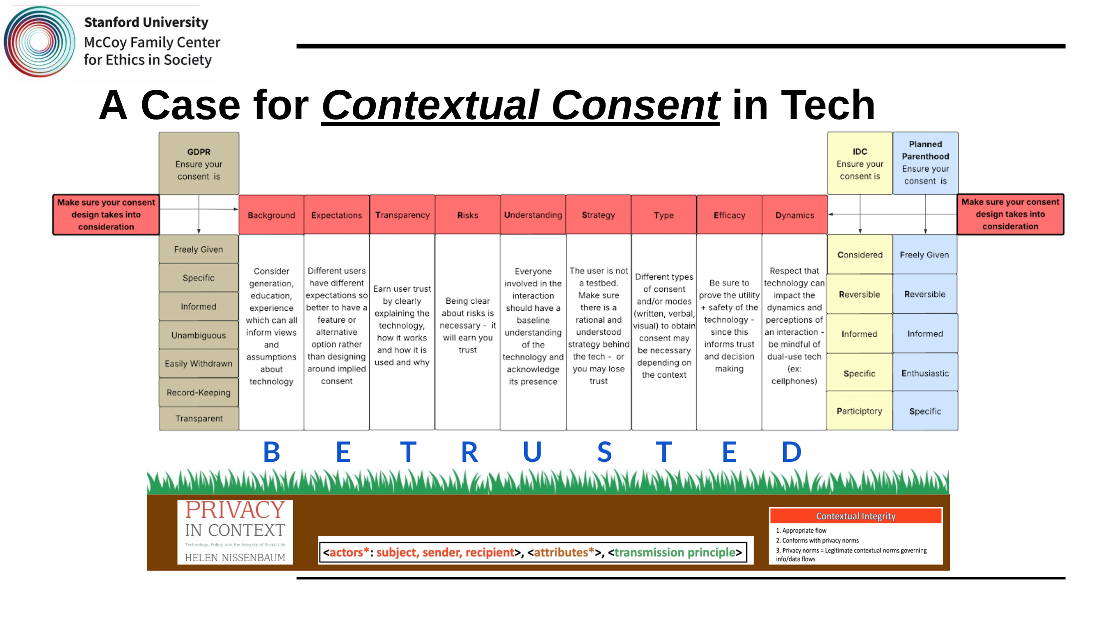A detailed infographic titled "A Case for Contextual Consent in Tech" from Stanford University's McCoy Family Center for Ethics in Society. It includes sections on background, expectations, transparency, risks, understanding, strategy, type, efficacy, and dynamics related to tech consent. At the bottom, a banner titled "Privacy in Context" emphasizes actors, attributes, and transmission principles, with a focus on privacy norms and contextual integrity.