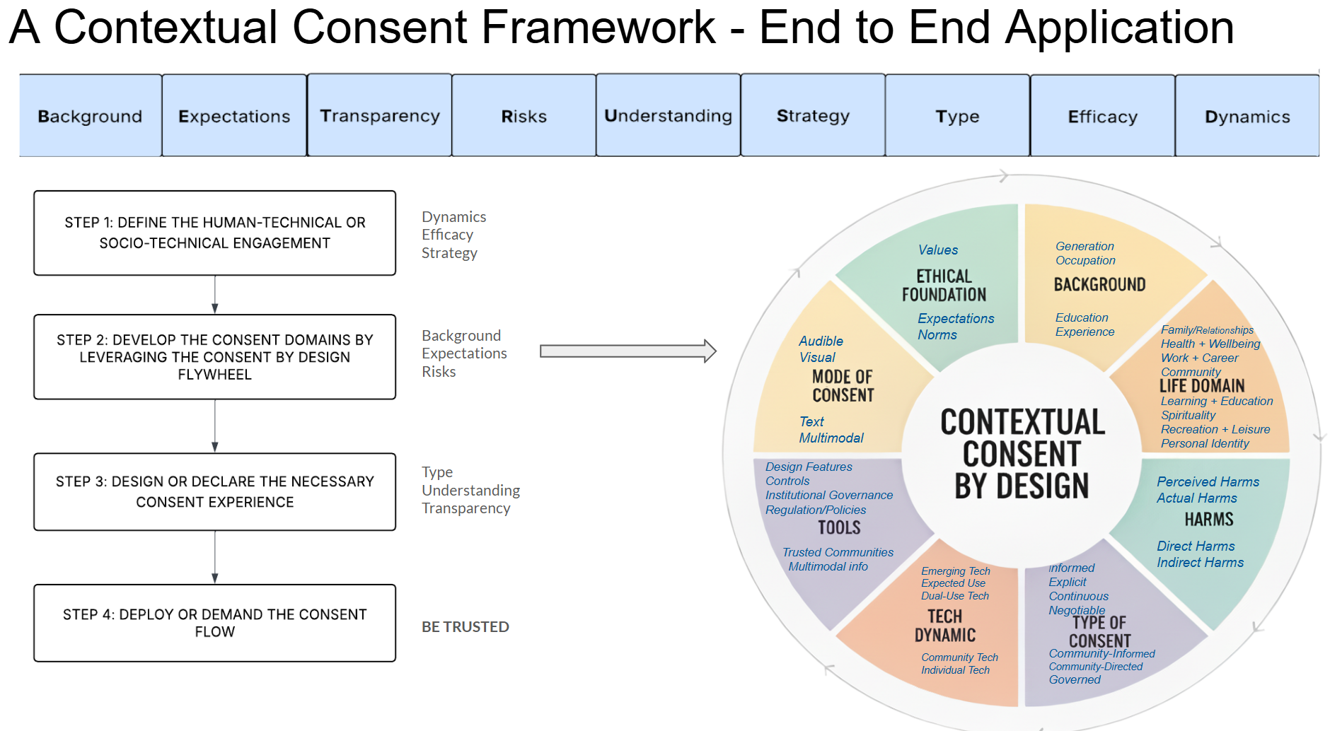 Diagram of a contextual consent framework from background to dynamics, with steps for defining engagement, developing consent domains, designing experiences, and deploying flows, including a circular infographic showing elements like ethical foundation, mode of consent, harms, type of consent, tech dynamic, tools, and life domain.
