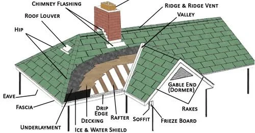 The Anatomy of a roof