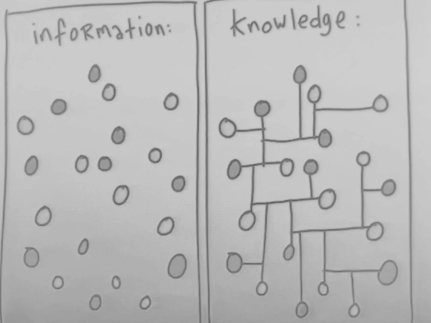 My dear Sh. @jamaaldiwan shared this slide with me today and left me pondering over it most of the day. Personally, it tells me that information can be understood as fragmented circles and isolated pieces that exist without coherence. Knowledge is wh