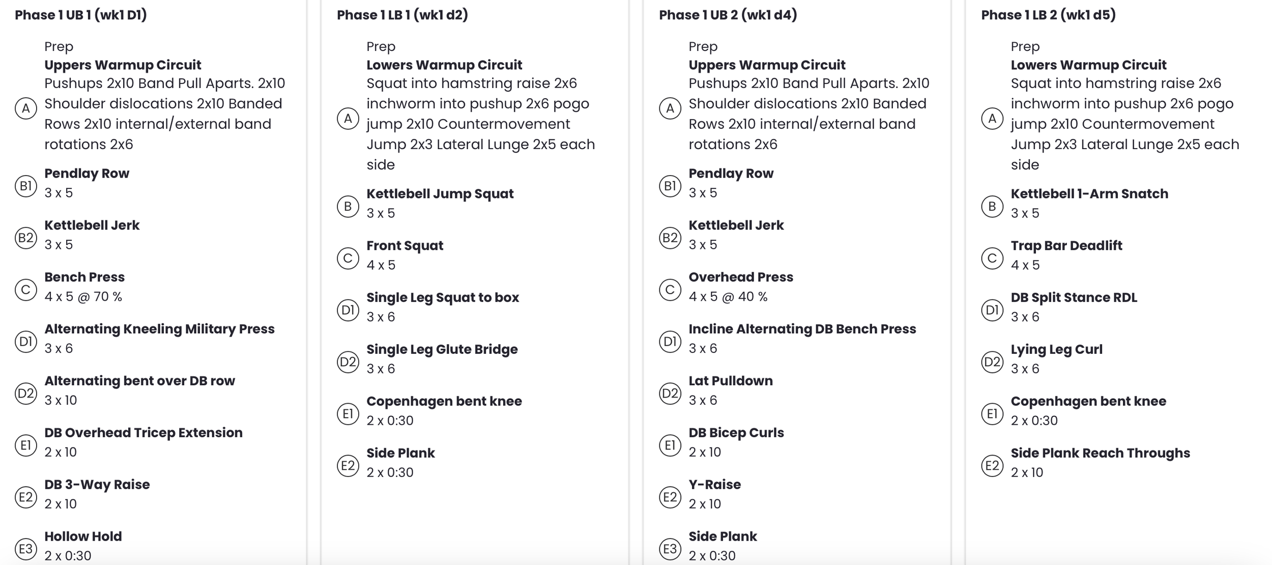 A detailed four-day workout plan split into different phases, with specific exercises listed under 'Uppers Warmup Circuit' and 'Lowers Warmup Circuit' for each day. Exercises include pushups, squats, shoulder dislocations, and bench presses, among others, along with sets and repetitions.
