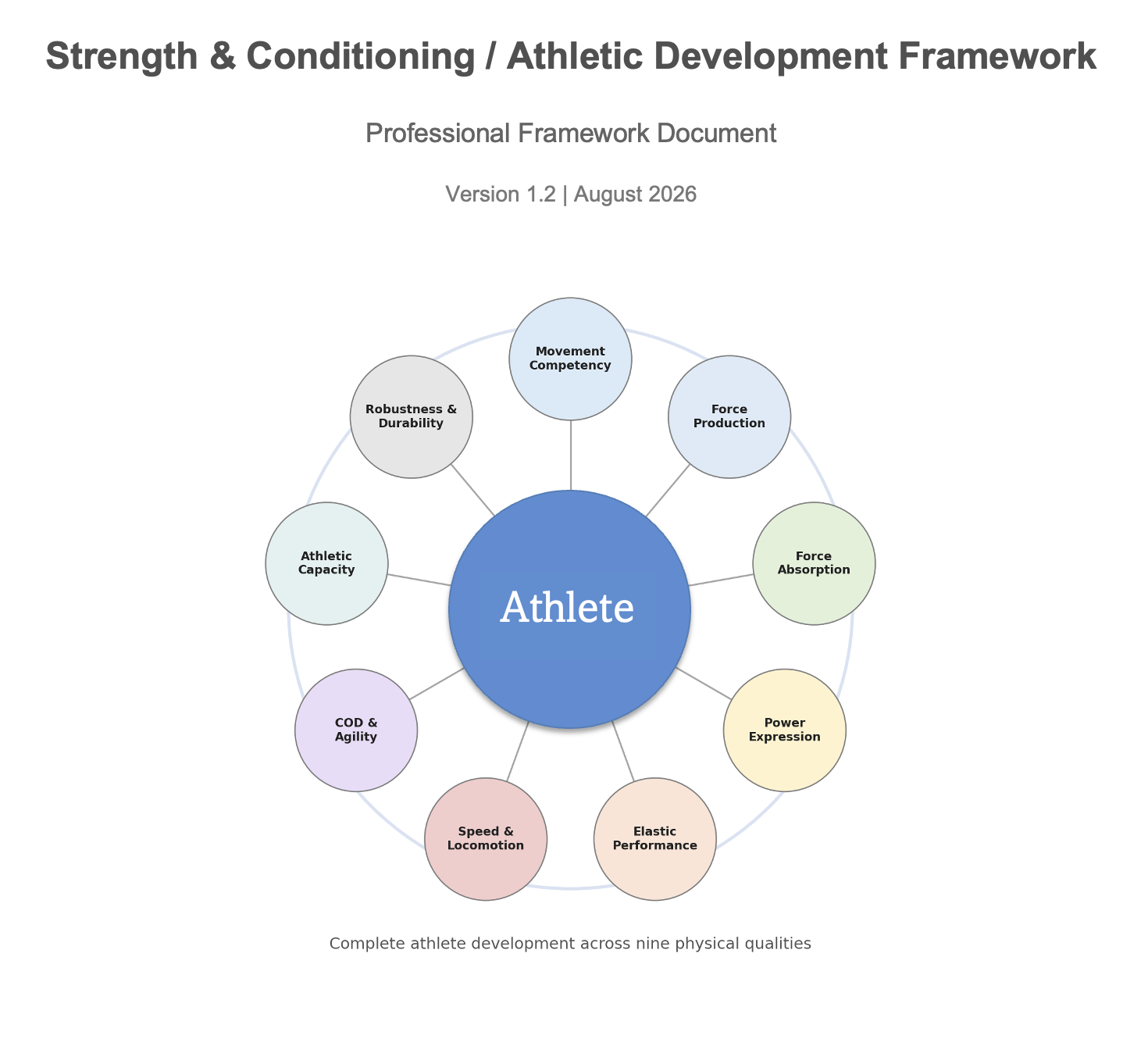 Diagram titled 'Strength & Conditioning / Athletic Development Framework' showing nine physical qualities surrounding a central circle labeled 'Athlete.' The qualities include Movement Competency, Force Production, Force Absorption, Power Expression, Elastic Performance, Speed & Locomotion, COD & Agility, Athletic Capacity, and Robustness & Durability. Each quality is in a colored circle connected to the central blue circle.