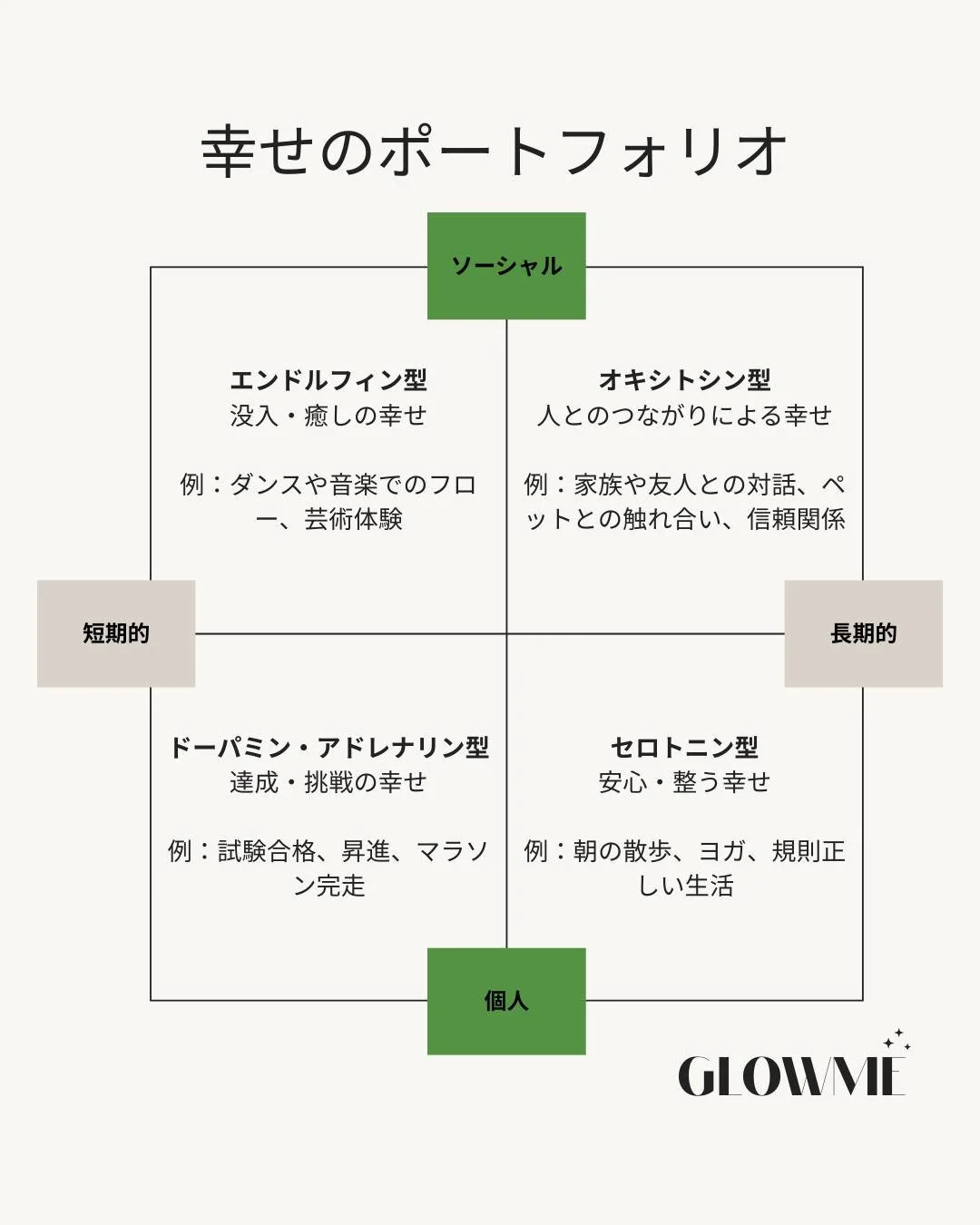 GLOWMEでは毎月ニュースレターを配信しています。
今月のテーマは「幸せのポートフォリオ」。

ふとした時に、
「自分にはXXしかない」「XXだけが拠り所になっている」
そんな虚しさを感じることはありませんか。

実は、幸せには複数の形があります。

ドーパミン・アドレナリン型（達成・挑戦）
セロトニン型（安心・整う）
オキシトシン型（人とのつながり）
エンドルフィン型（没入・癒し）

もし一つに偏っているとしたら、
人生の基盤は不安定になりがちです。

この四象限を眺め、自分の活動を振り返っ