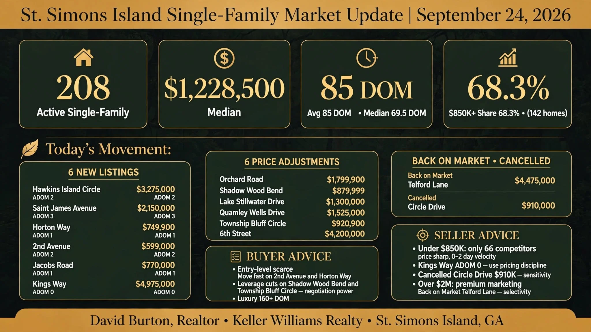 St. Simons Island Single-Family Market Update - September 24, 2026 | 208 Active Listings, Median $1,228,500