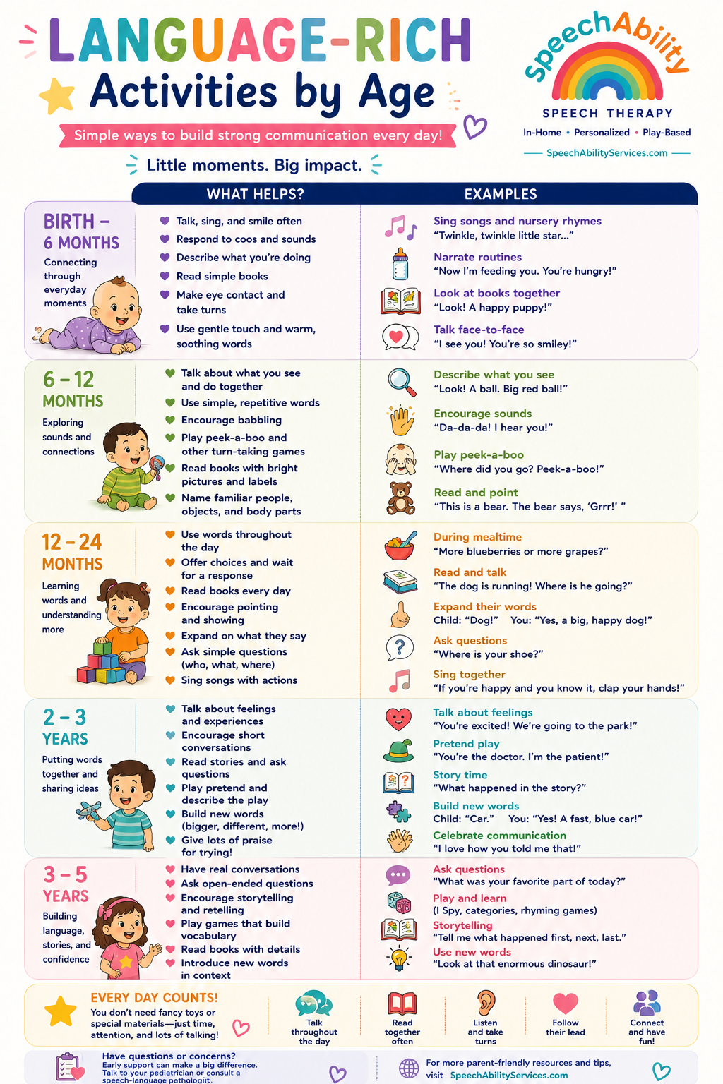 Looking for simple ways to encourage language at home? Explore fun, age-appropriate activities that naturally build vocabulary, conversation, comprehension, and communication throughout the day.