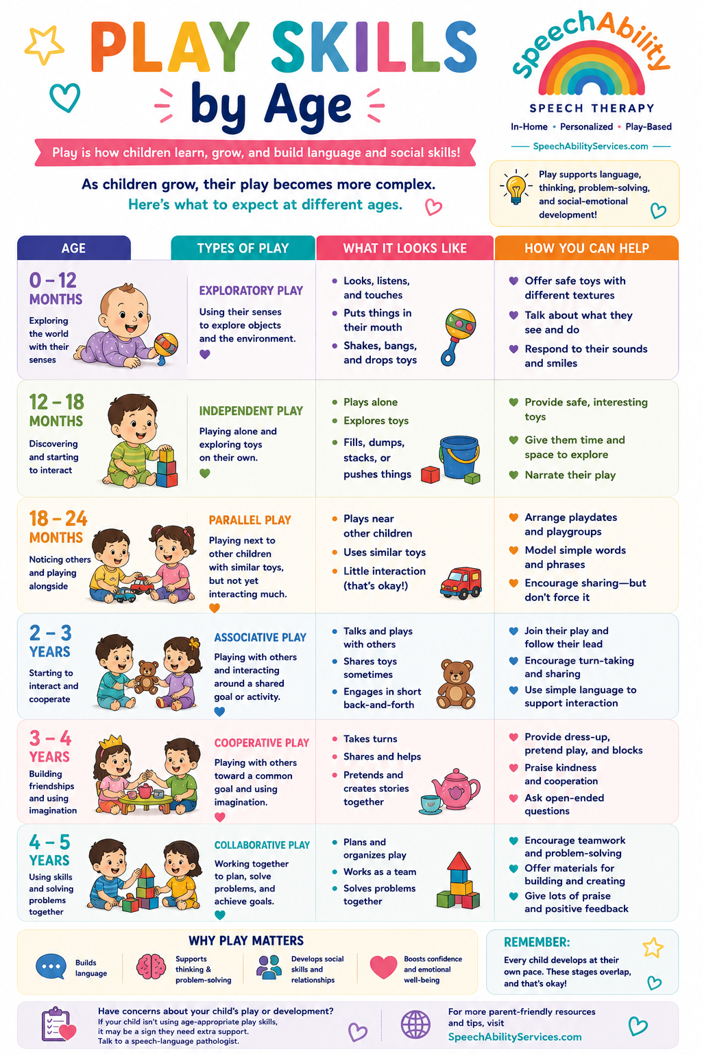 Play is one of the most important ways children learn language. Discover how play skills develop over time and simple ways to encourage communication through everyday play.