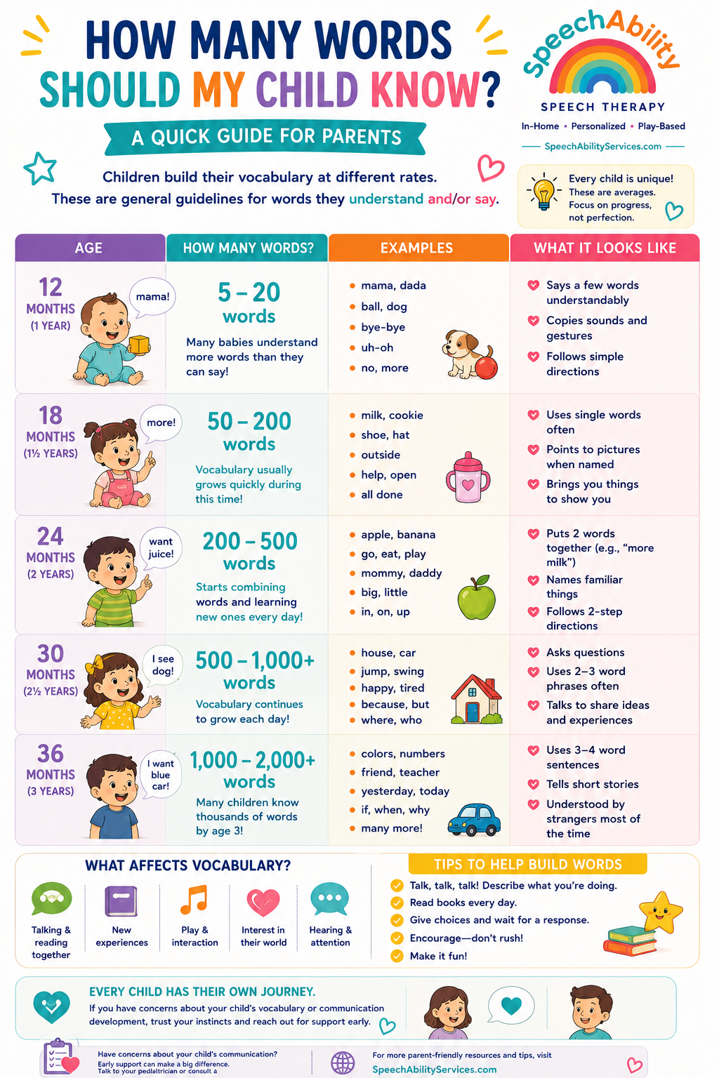 Children develop vocabulary at different rates, but there are general milestones to guide expectations. This reference provides an overview of typical vocabulary growth during the early years.