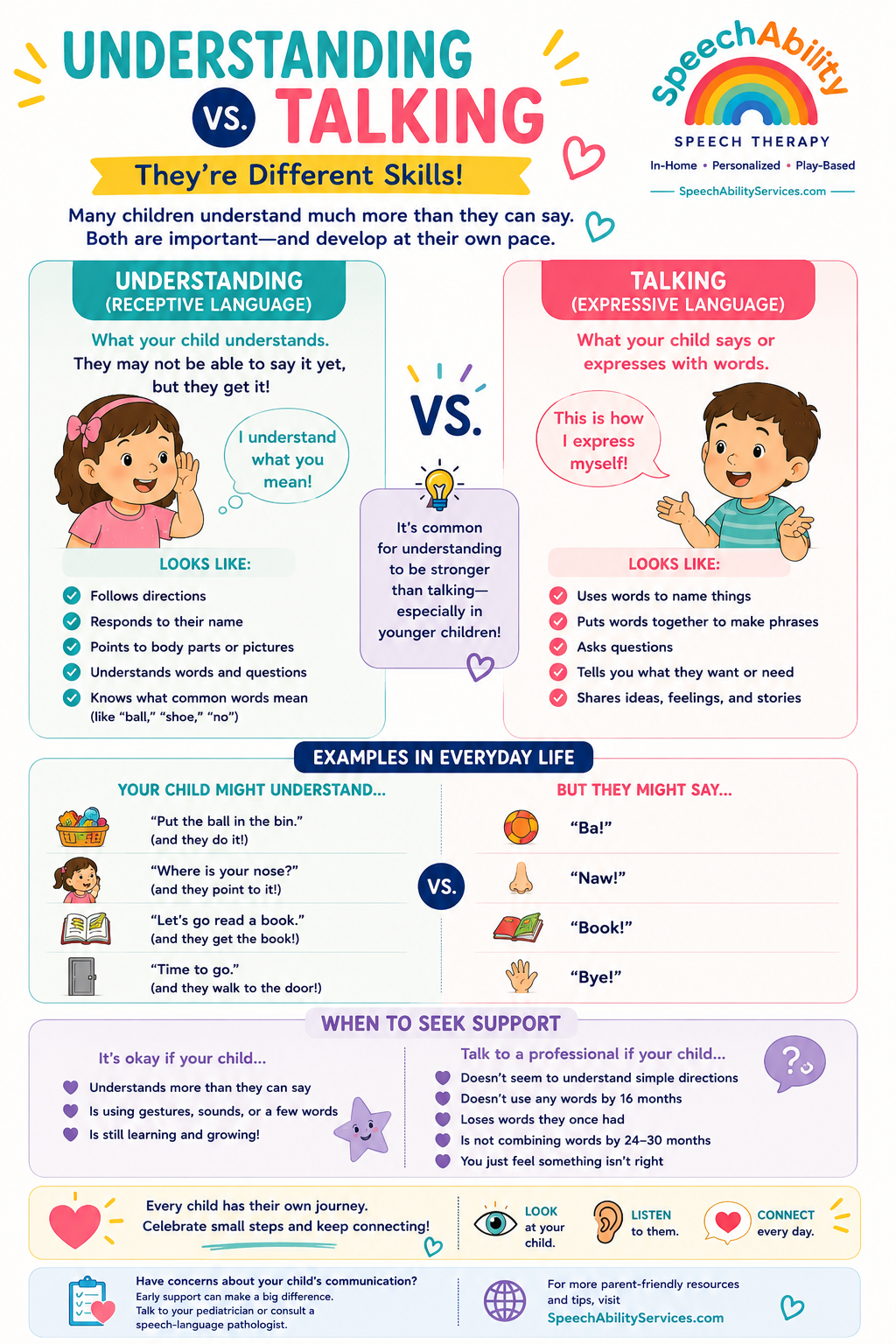 Does your child understand everything but say very little? Learn the difference between receptive (understanding) and expressive (talking) language and why both are important for communication development.