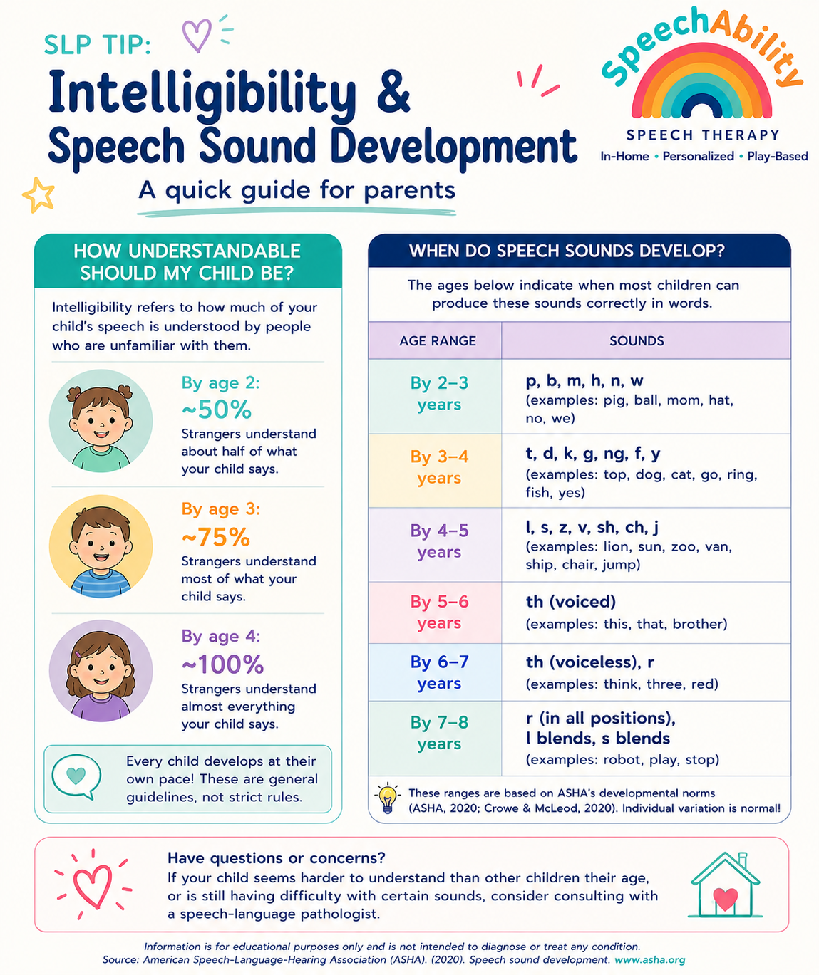 Speech sounds develop gradually throughout childhood, and every child follows their own unique path. While there are general age ranges for when sounds are typically mastered, individual variation is expected. If you have questions about your child's
