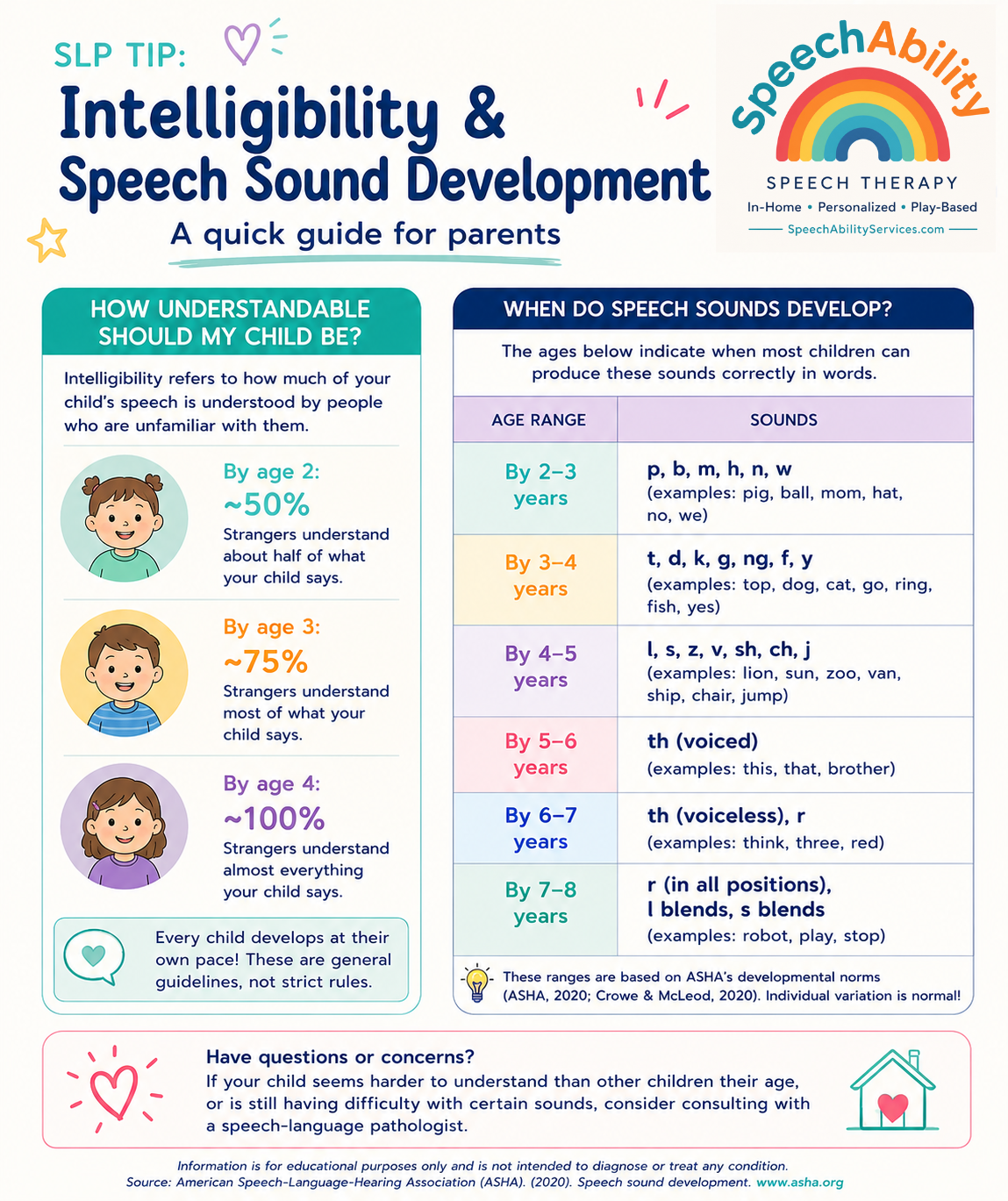 Speech sounds develop gradually throughout childhood, and every child follows their own unique path. This chart highlights the typical ages at which speech sounds are generally acquired and mastered. While these milestones serve as a helpful guide, s