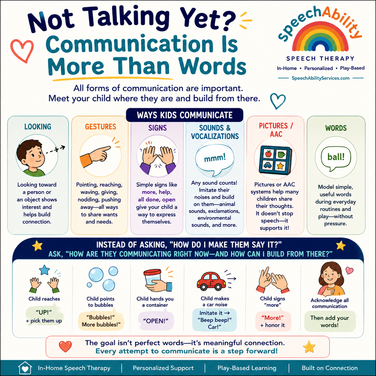 Communication Is More Than Words 💬
Children communicate in many ways before—and alongside—spoken words. Gestures, signs, sounds, pictures, AAC, and words all provide opportunities to connect and build language. Start with how your child is communica