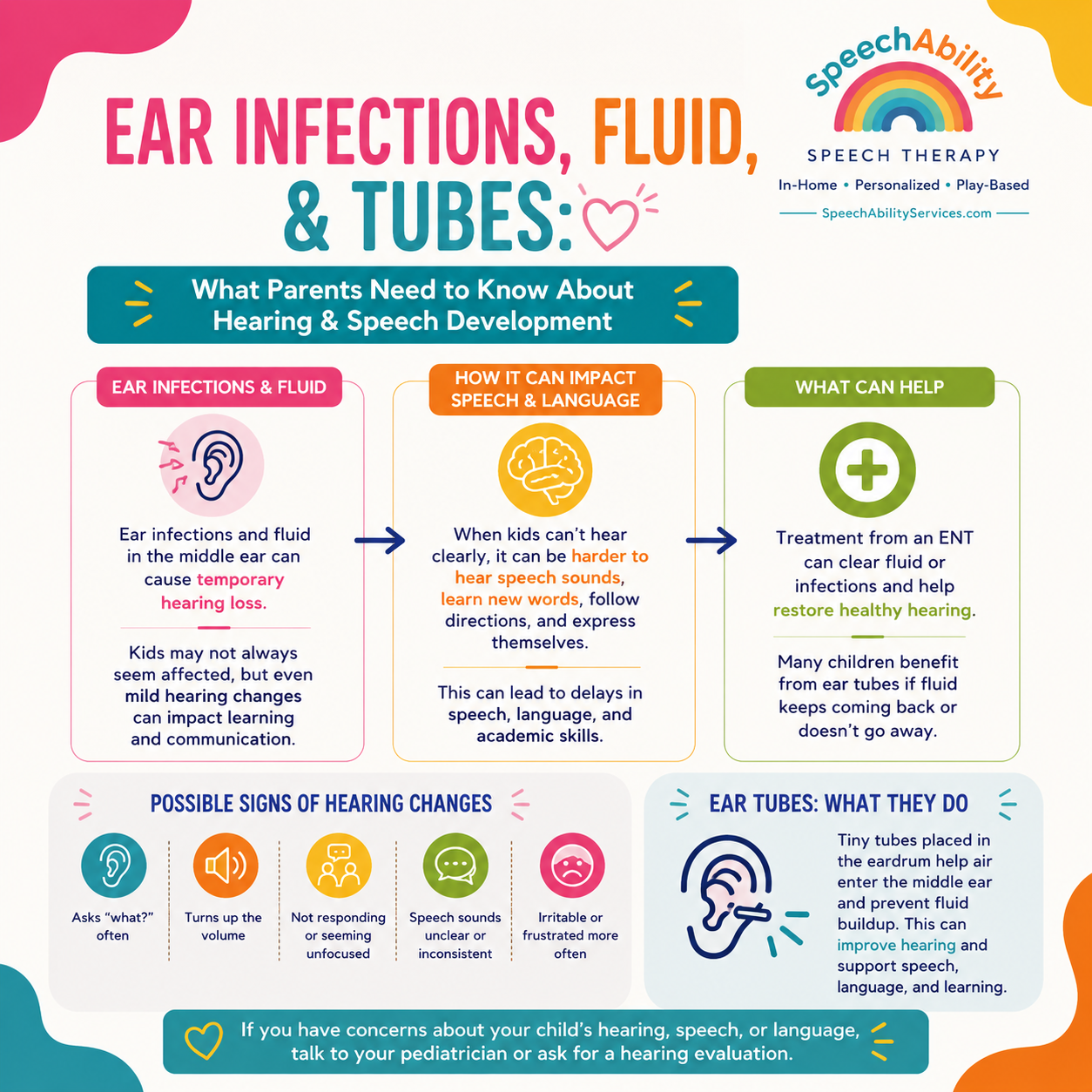 Did you know temporary hearing changes can affect speech and language development? Learn how ear infections and middle ear fluid can impact a child's ability to hear speech clearly, what signs to watch for, and how treatments like ear tubes can help 