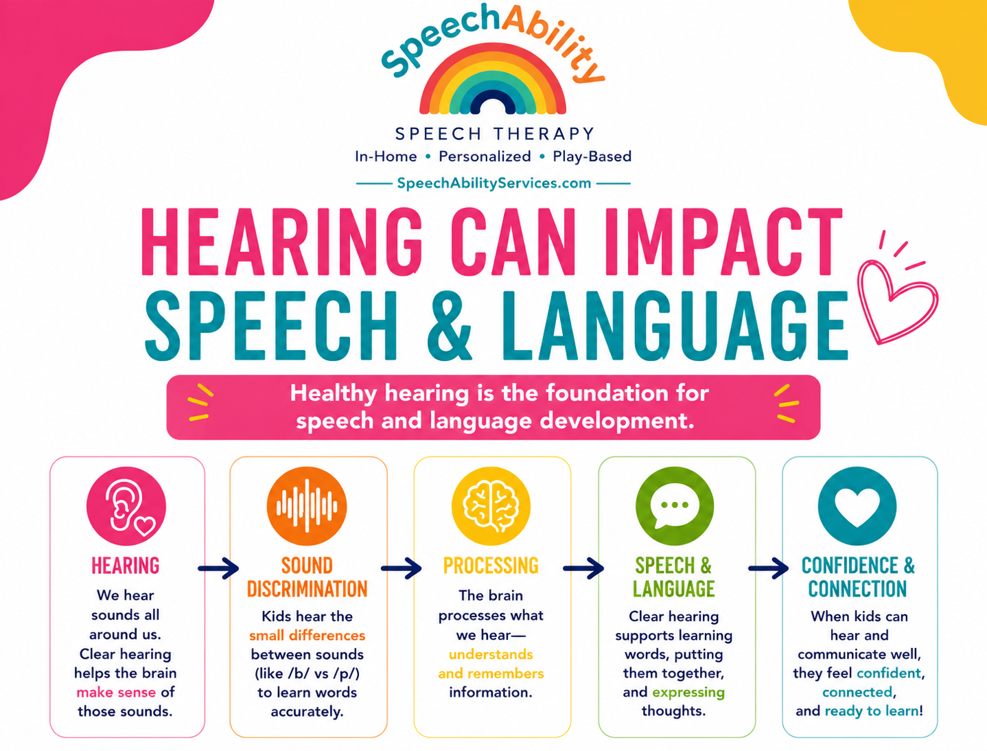 Healthy hearing lays the foundation for communication. This visual explains how children hear, process, and make sense of speech sounds—and why clear hearing is so important for speech, language, learning, and confidence. Great for parents wondering 