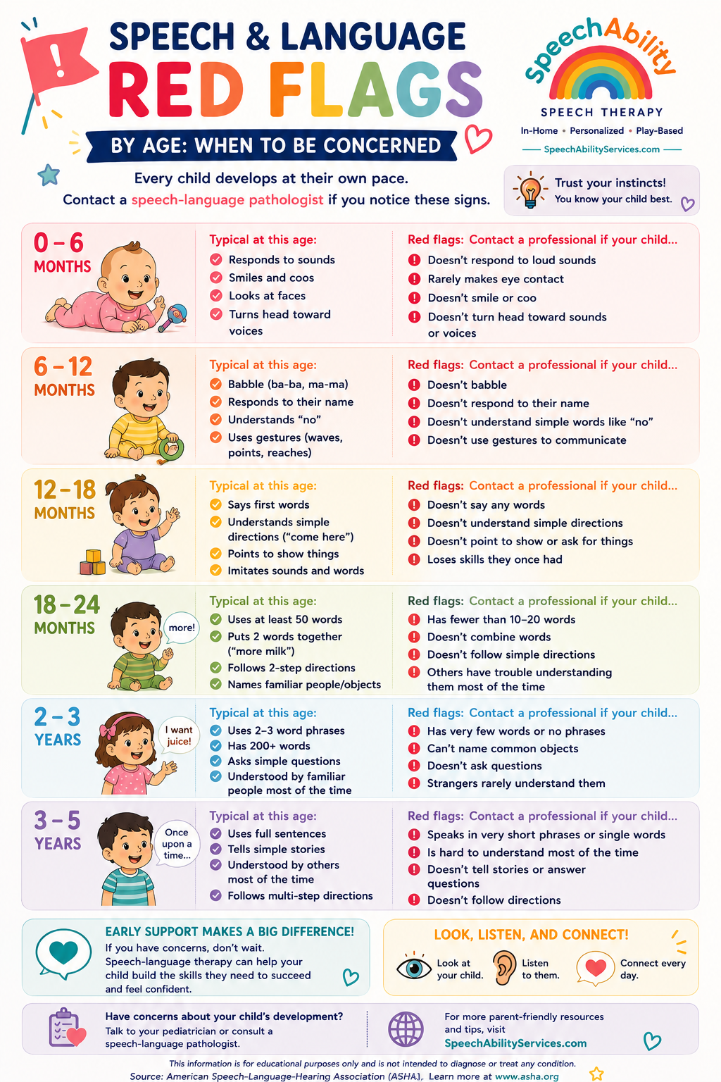 Wondering if your child's communication is developing as expected? This quick reference highlights common speech and language red flags by age to help you know when it may be time to seek a professional evaluation.