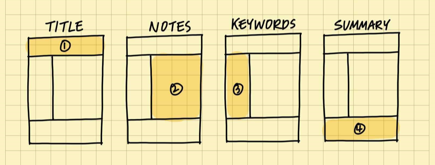 Diagram showing how the Cornell Method divides up the page