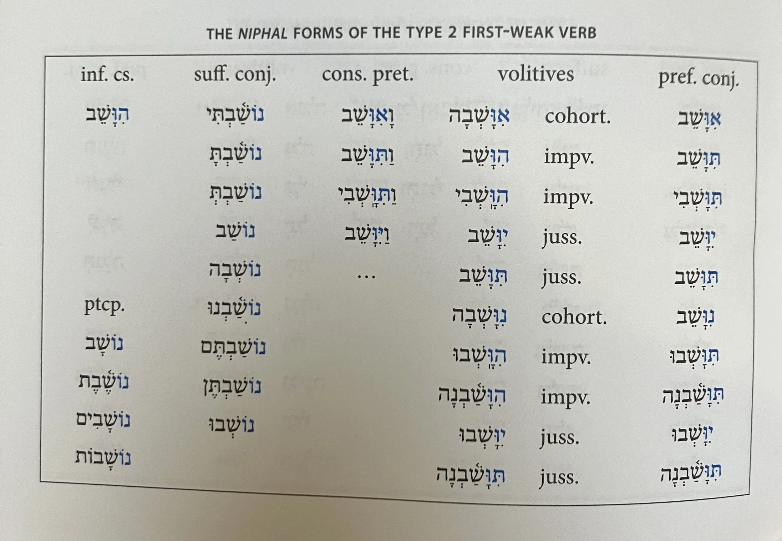 Hebrew Niphal paradigm