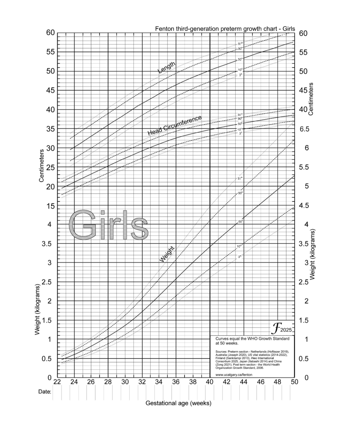 Fenton third-generation preterm growth chart for girls showing curves for length, head circumference, and weight in centimeters and kilograms against gestational age in weeks.