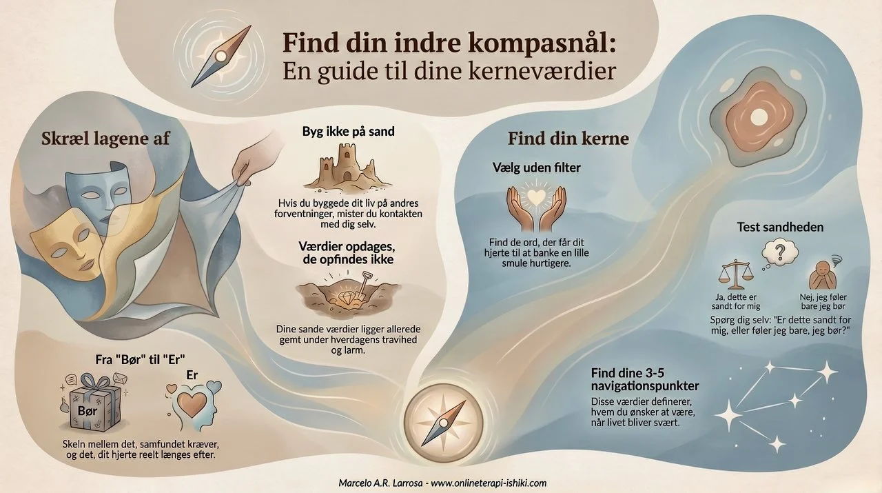Lær at identificere dine grundlæggende værdier og finde dit Ikigai. En praktisk guide til selvindsigt, mening og autentiske livsvalg.