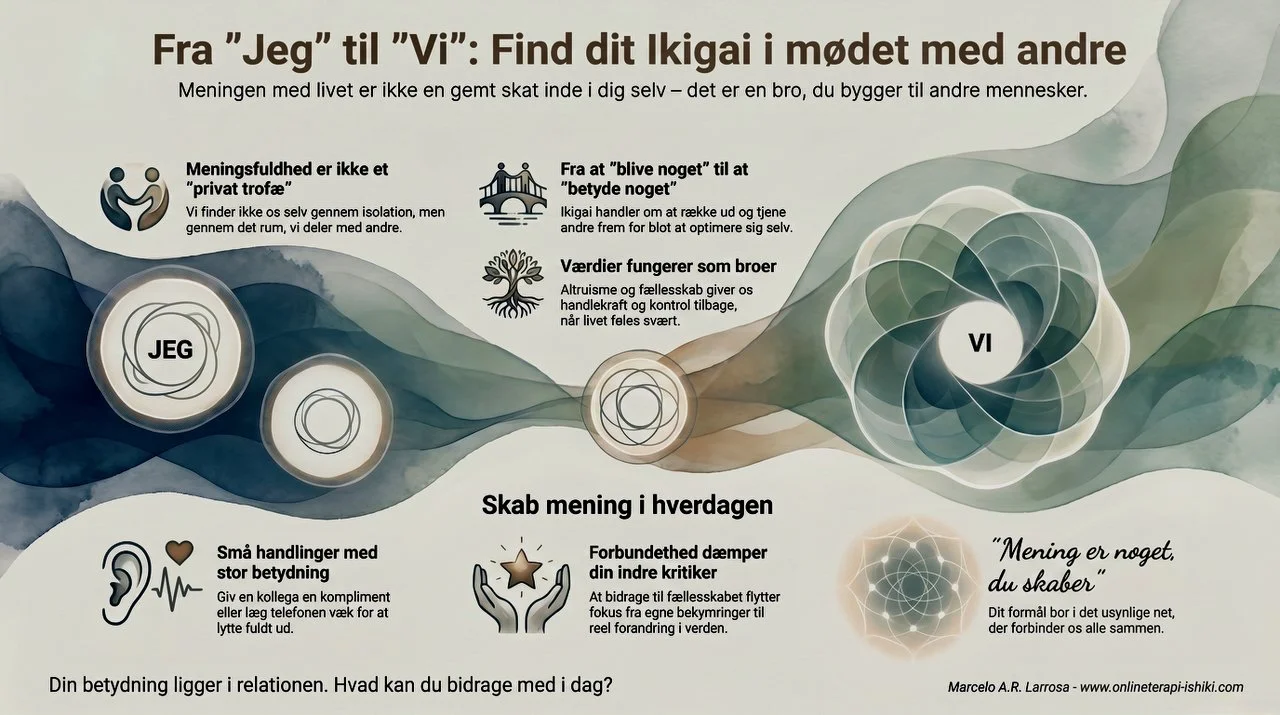 Infografik om Ikigai, relationer og fællesskab med fokus på overgangen fra "jeg" til "vi" som kilde til mening, tilhørsforhold og personlig udvikling.