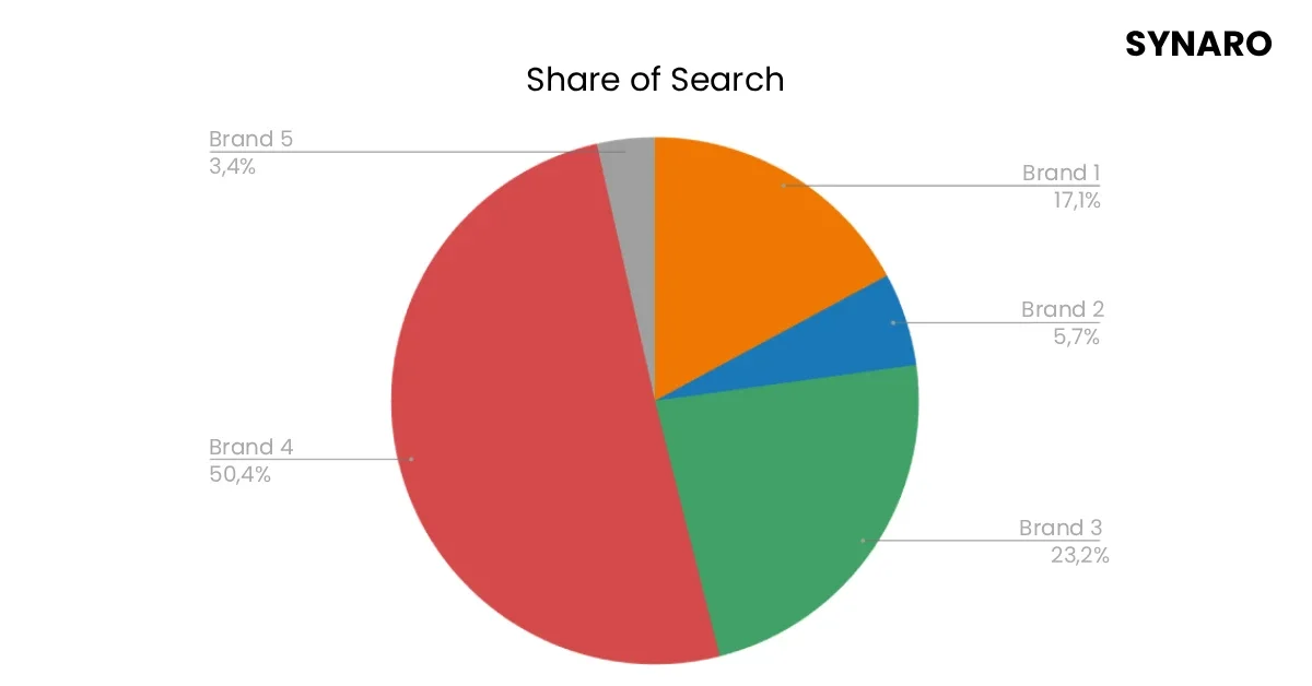 Share of Search: Den mest undervurderte nøkkelen til merkevarens vekst