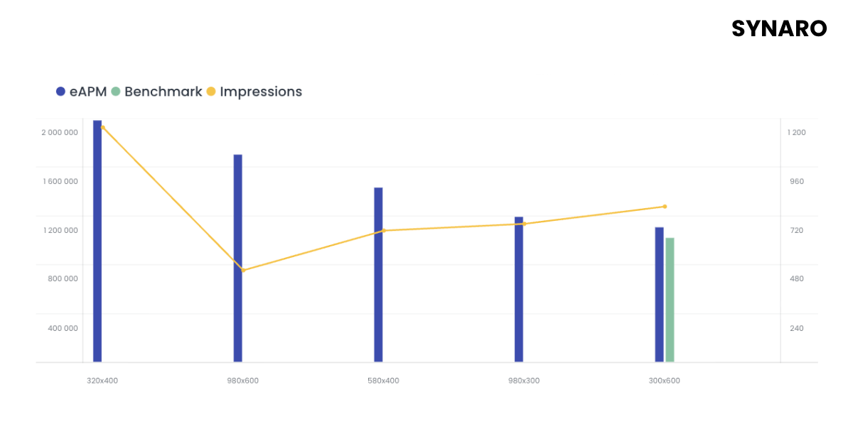 Visuell av attention metrics